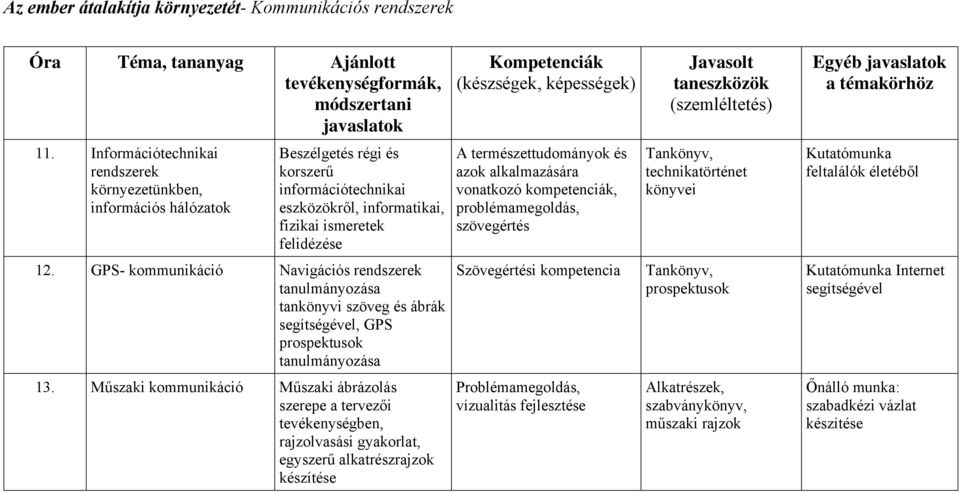 GPS- kommunikáció Navigációs rendszerek tanulmányozása tankönyvi szöveg és ábrák segítségével, GPS prospektusok tanulmányozása 13.