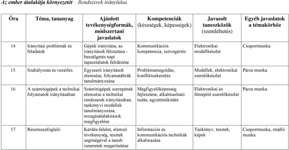 A számítógépek a technikai folyamatok irányításában Számítógépek szerepének elemzése a technikai rendszerek irányításában, tankönyvi modellek tanulmányozása, mozgásátalakítások megfigyelése 17.