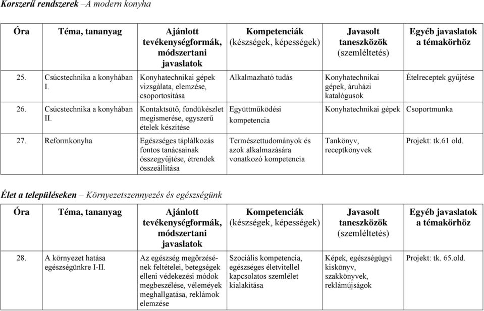 Reformkonyha Egészséges táplálkozás fontos tanácsainak összegyűjtése, étrendek összeállítása Alkalmazható tudás Együttműködési kompetencia Természettudományok és azok alkalmazására vonatkozó