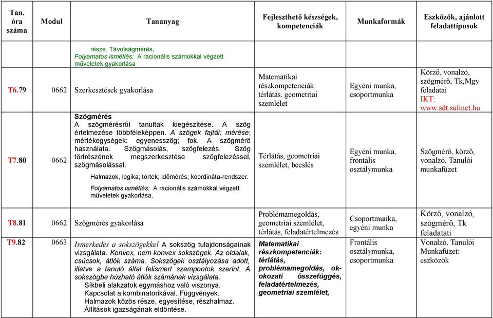 Szög törtrészének megszerkesztése szögfelezéssel, szögmásolással. térlátás, geometriai szemlélet Körző, vonalzó, szögmérő, Tk,Mgy feladatai www.sdt.sulinet.