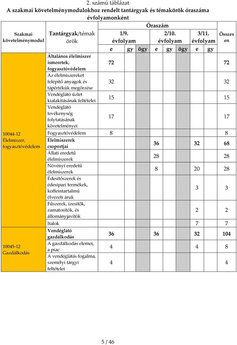 folytatásának követelményei 1/9. évfolyam 2/10. évfolyam 3/11.