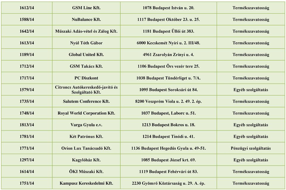 1717/14 PC Diszkont 1038 Budapest Tündérliget u. 7/A. 1579/14 Citroncs Autókereskedő-javító és Szolgáltató Kft. 1095 Budapest Soroksári út 84. Egyéb szolgáltatás 1735/14 Salutem Conference Kft.