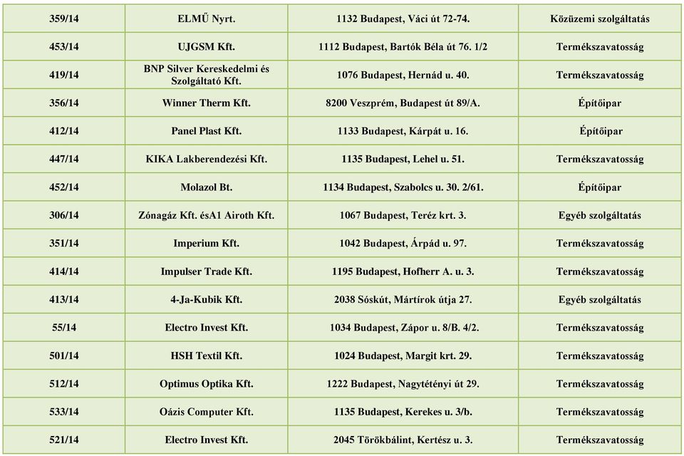 1135 Budapest, Lehel u. 51. 452/14 Molazol Bt. 1134 Budapest, Szabolcs u. 30. 2/61. Építőipar 306/14 Zónagáz Kft. ésa1 Airoth Kft. 1067 Budapest, Teréz krt. 3. Egyéb szolgáltatás 351/14 Imperium Kft.