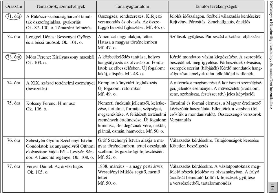 század történelmi eseményei (bevezetés) Kölcsey Ferenc: Himnusz Ok. 106. o.