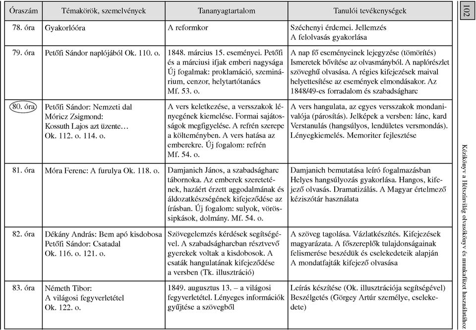 A naplórészlet szöveghû olvasása. A régies kifejezések maival helyettesítése az események elmondásakor. Az 1848/49-es forradalom és szabadságharc 80. óra 81. óra 82. óra 83.