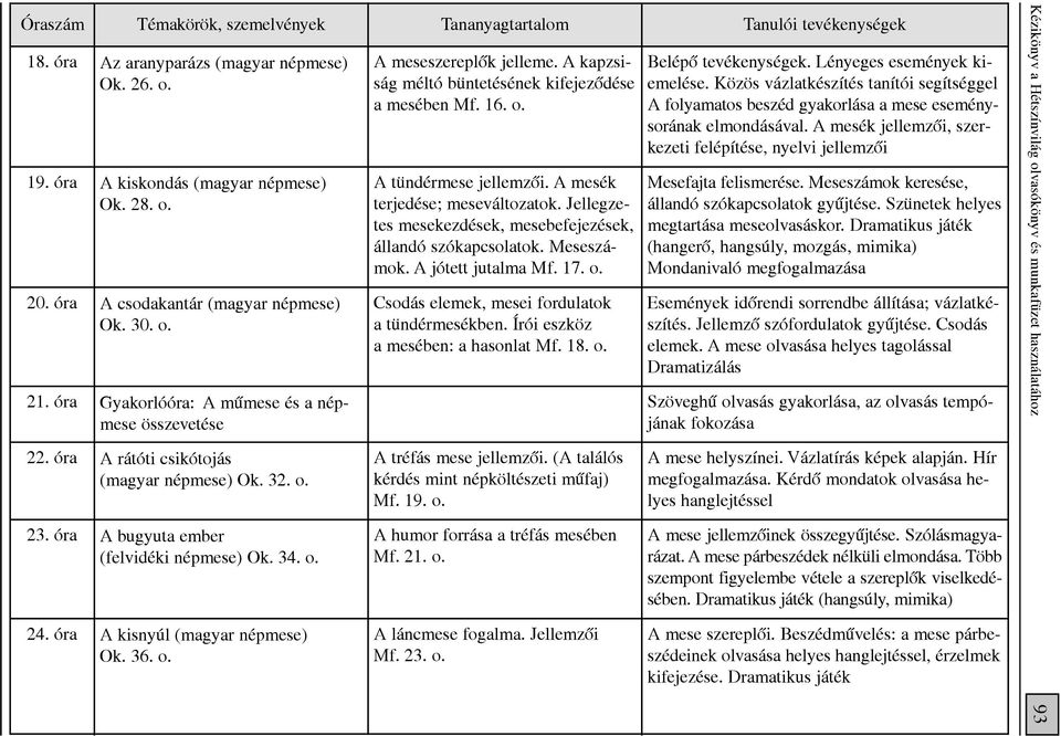 A mesék terjedése; meseváltozatok. Jellegzetes mesekezdések, mesebefejezések, állandó szókapcsolatok. Meseszámok. A jótett jutalma Mf. 17. o. Csodás elemek, mesei fordulatok a tündérmesékben.