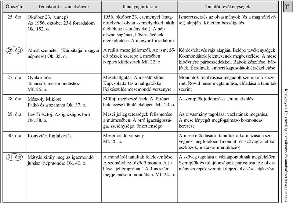 óra Almát szemétér (Kárpátaljai magyar népmese) Ok. 35. o. A reális mese jellemzôi. Az ismétlôdô részek szerepe a mesében Népies kifejezések Mf. 22. o. Kérdésfeltevés rajz alapján.