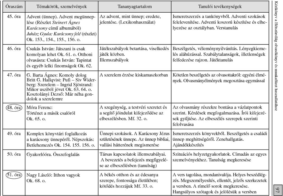 Hallqvist: Pufi Siv Widerberg: Szerelem Ingrid Sjöstrand: Mikor usziból jövet Ok. 63. 64. o. Kosztolányi Dezsô: Már néha gondolok a szerelemre Móra Ferenc: Történet a másik csalóról Ok. 65. o. Komplex könyvtári foglalkozás a karácsony ünnepérôl.