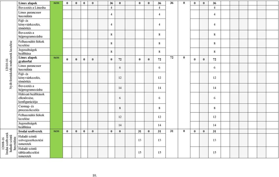 tömörítés Bevezetés a héjprogramozásba Hálózati beállítások ellenőrzése, konfigurációja Csomag- és processzkezelés nem 4 4 4 4 4 4 8 8 8 8 8 8 8 8 8 0 0 0 0 0 72 0 0 72 72 0 0 0 72 6 6 6 12 12 12 14