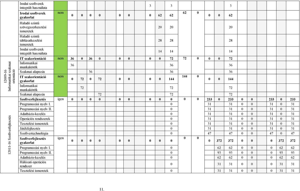 munkakörök 36 36 36 Szakmai alapozás 36 36 36 IT szakorientáció nem 144 0 0 72 0 72 0 0 0 0 144 gyakorlat 0 0 144 Informatikai munkakörök 72 72 72 Szakmai alapozás 72 72 72 Szoftverfejlesztés igen 0