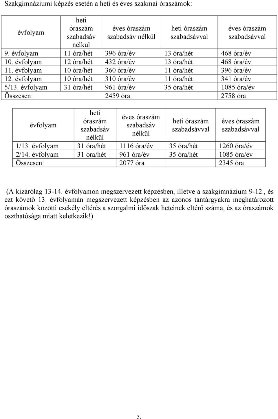 évfolyam 10 óra/hét 310 óra/év 11 óra/hét 341 óra/év 5/13.