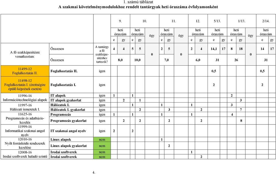 11498-12 Foglalkoztatás I. (érettségire épülő képzések esetén) 11996-16 Információtechnológiai alapok 11997-16 Hálózati ismeretek I.