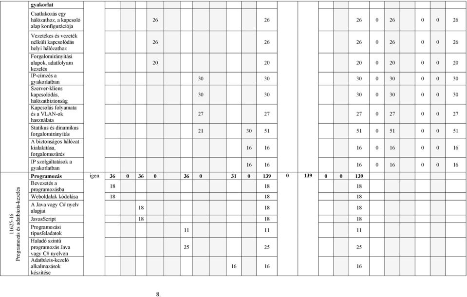 folyamata és a VLAN-ok 27 27 27 0 27 0 0 27 használata Statikus és dinamikus forgalomirányítás 21 30 51 51 0 51 0 0 51 A biztonságos hálózat kialakítása, 16 16 16 0 16 0 0 16 forgalomszűrés IP