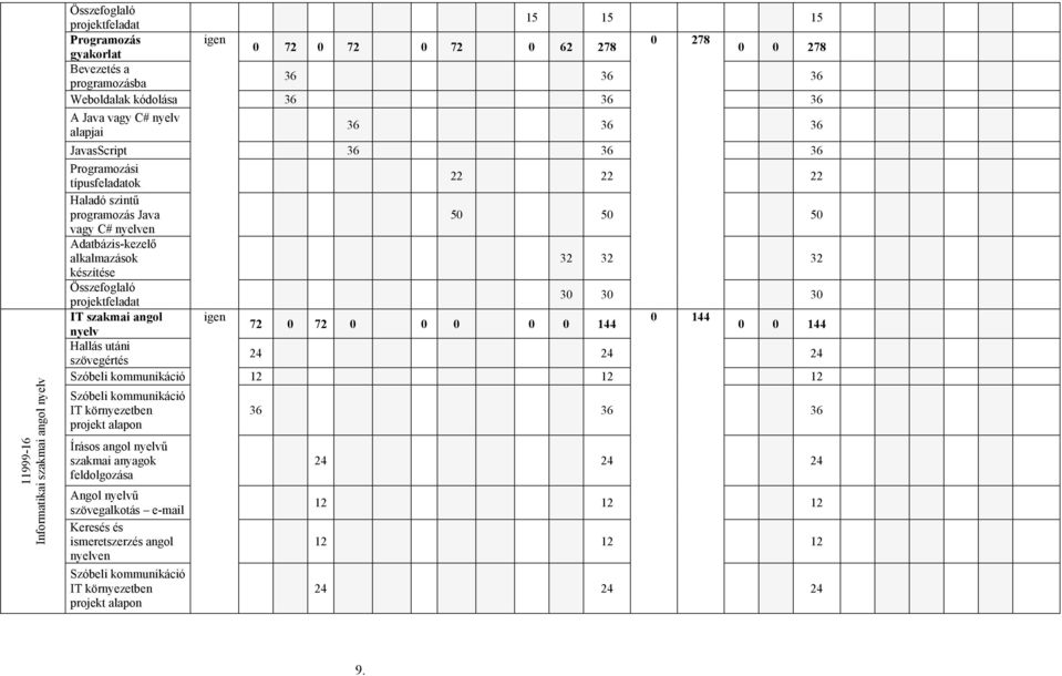 készítése Összefoglaló projektfeladat 30 30 30 IT szakmai angol igen 0 144 72 0 72 0 0 0 0 0 144 nyelv 0 0 144 Hallás utáni szövegértés 24 24 24 Szóbeli kommunikáció 12 12 12 Szóbeli kommunikáció IT