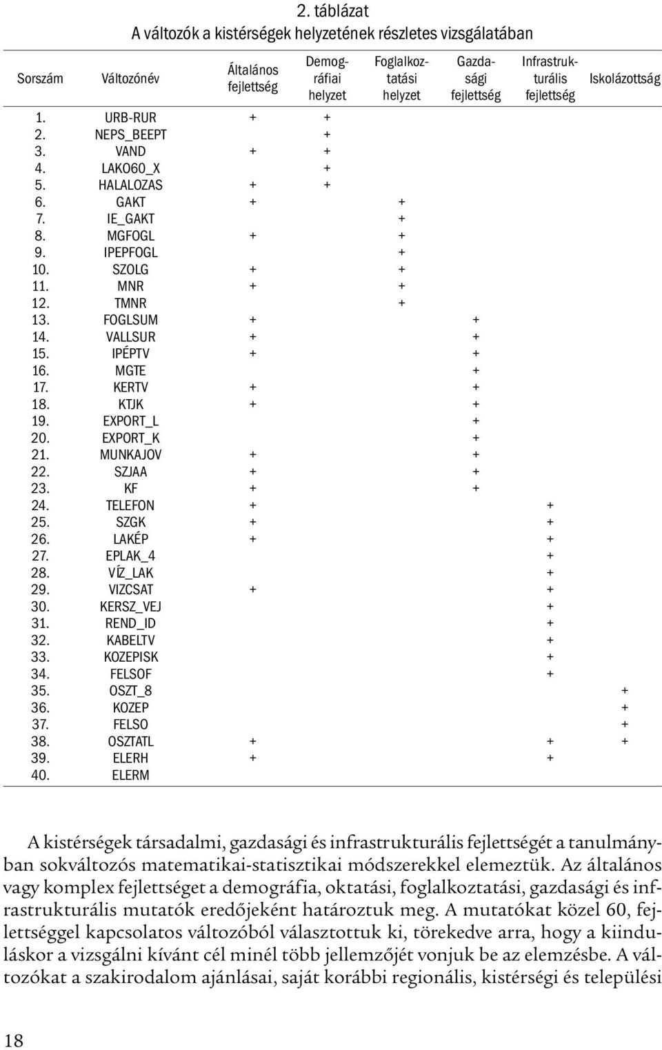 fejlettség fejlettség 1. URB-RUR + + 2. NEPS_BEEPT + 3. VAND + + 4. LAKO60_X + 5. HALALOZAS + + 6. GAKT + + 7. IE_GAKT + 8. MGFOGL + + 9. IPEPFOGL + 10. SZOLG + + 11. MNR + + 12. TMNR + 13.