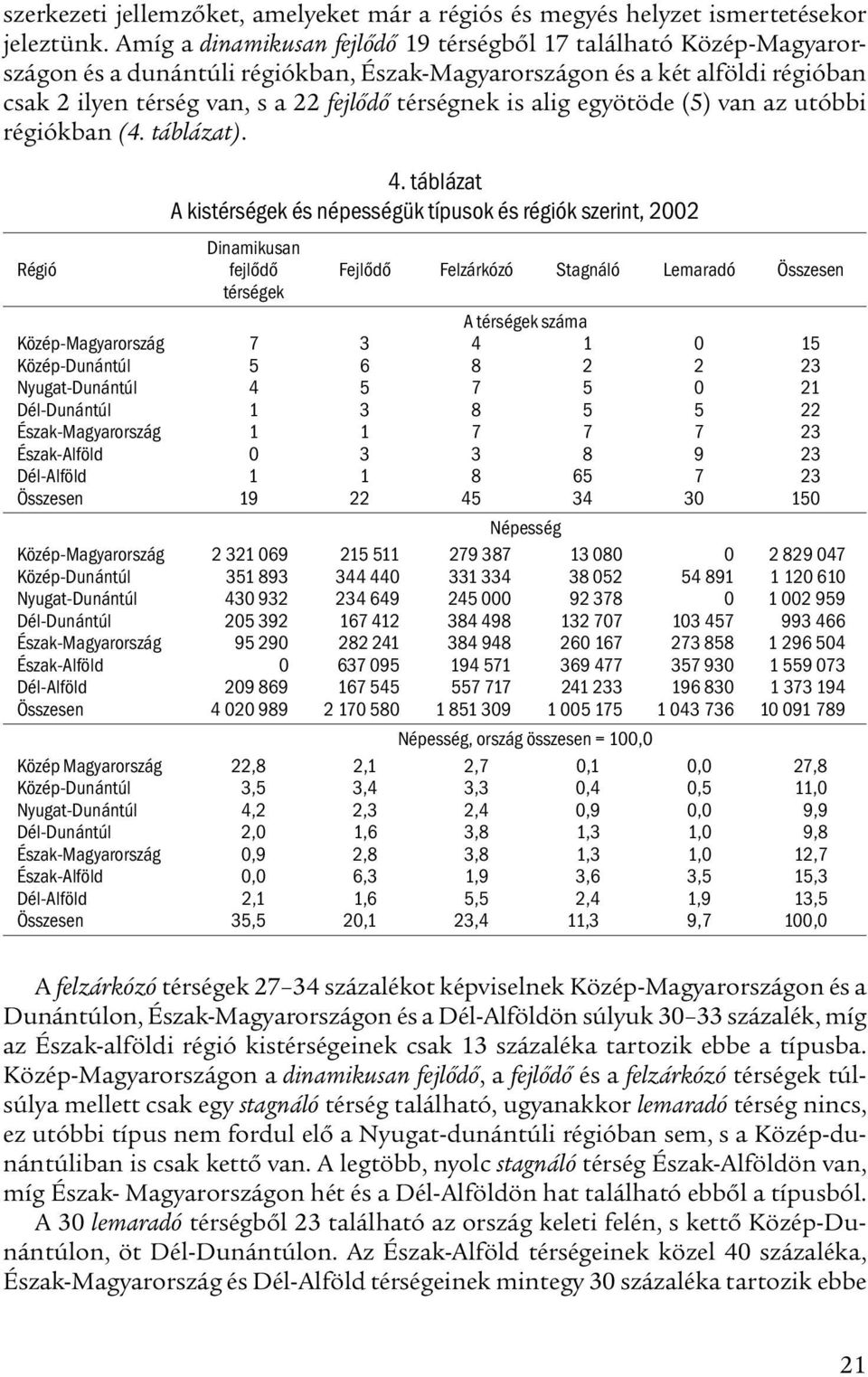 alig egyötöde (5) van az utóbbi régiókban (4. táblázat). 4.