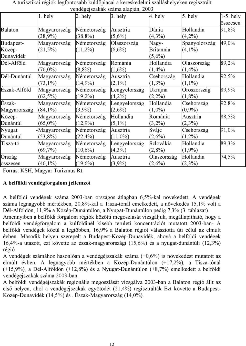 Németország (8,8%) Dél-Dunántúl Magyarország Németország (73,1%) (14,9%) Észak-Alföld Magyarország Németország (62,5%) (19,2%) Észak- Magyarország Németország Magyarország (84,1%) (3,9%) Közép-