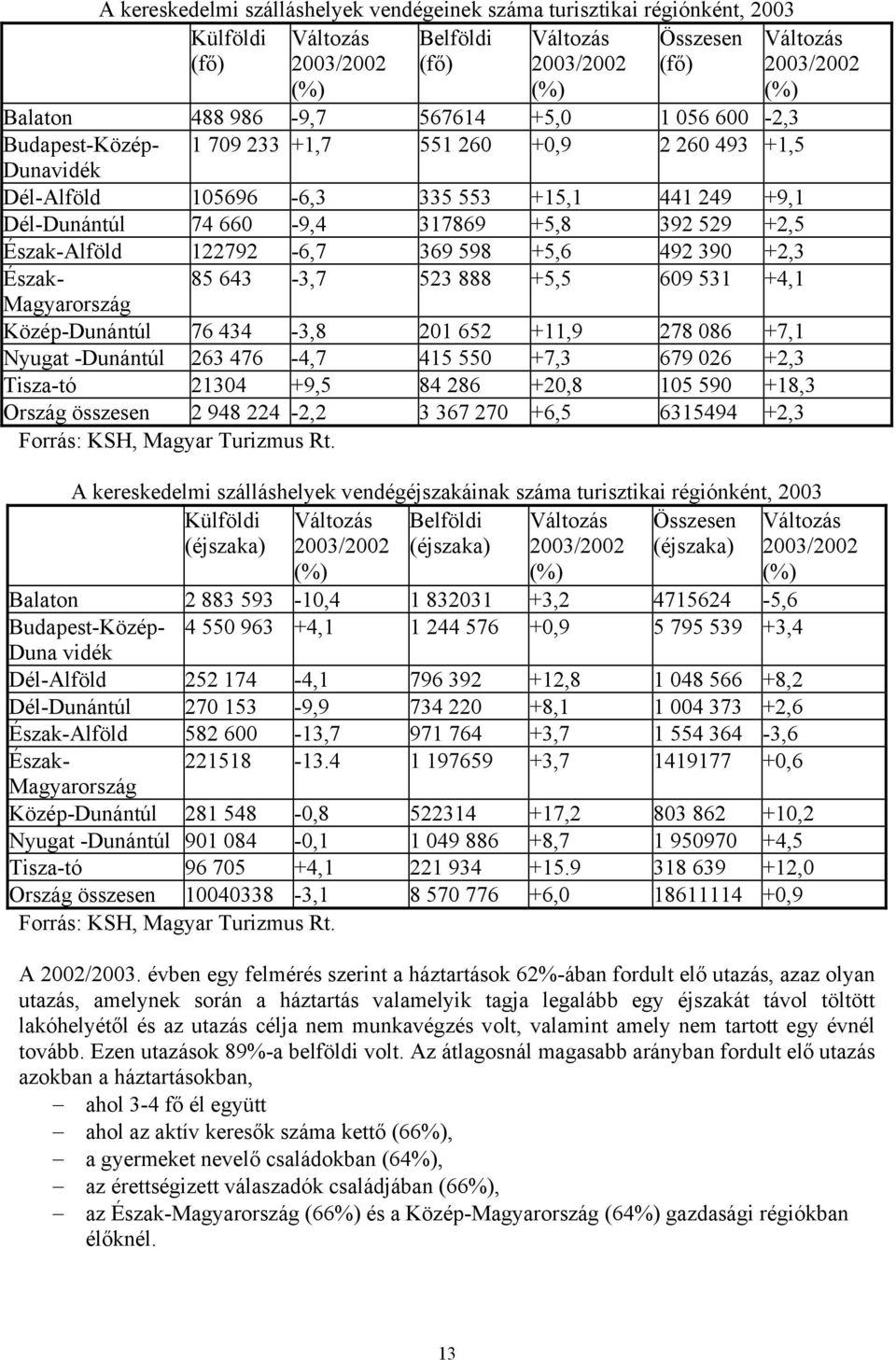 +2,5 Észak-Alföld 122792-6,7 369 598 +5,6 492 390 +2,3 Észak- 85 643-3,7 523 888 +5,5 609 531 +4,1 Magyarország Közép-Dunántúl 76 434-3,8 201 652 +11,9 278 086 +7,1 Nyugat -Dunántúl 263 476-4,7 415