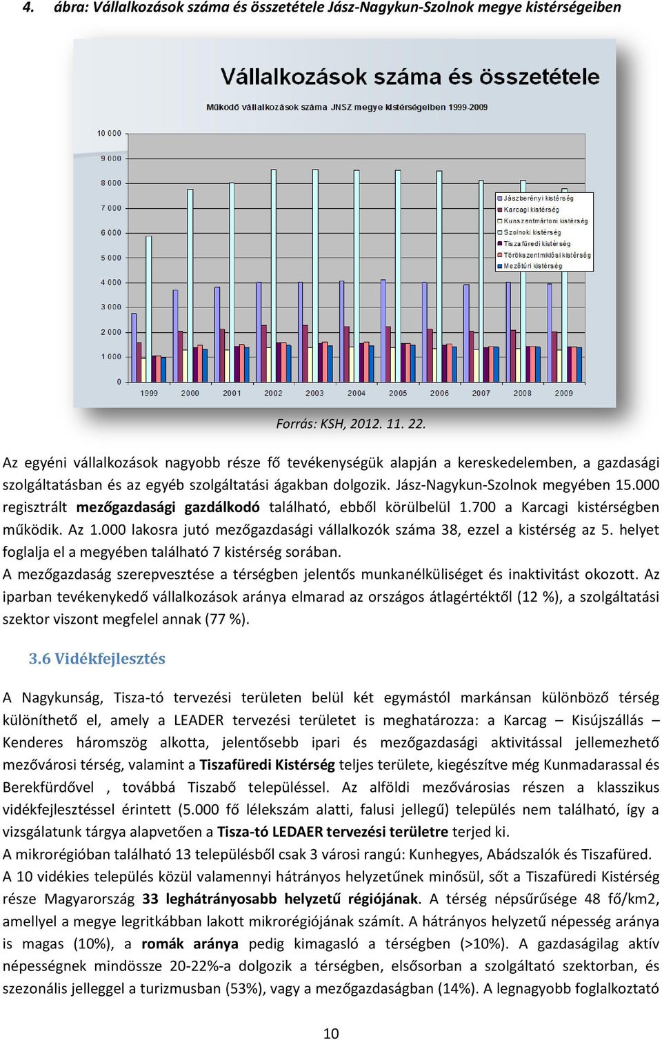 000 lakosra jutó mezőgazdasági vállalkozók száma 38, ezzel a kistérség az 5. helyet foglalja el a megyében található 7 kistérség sorában.