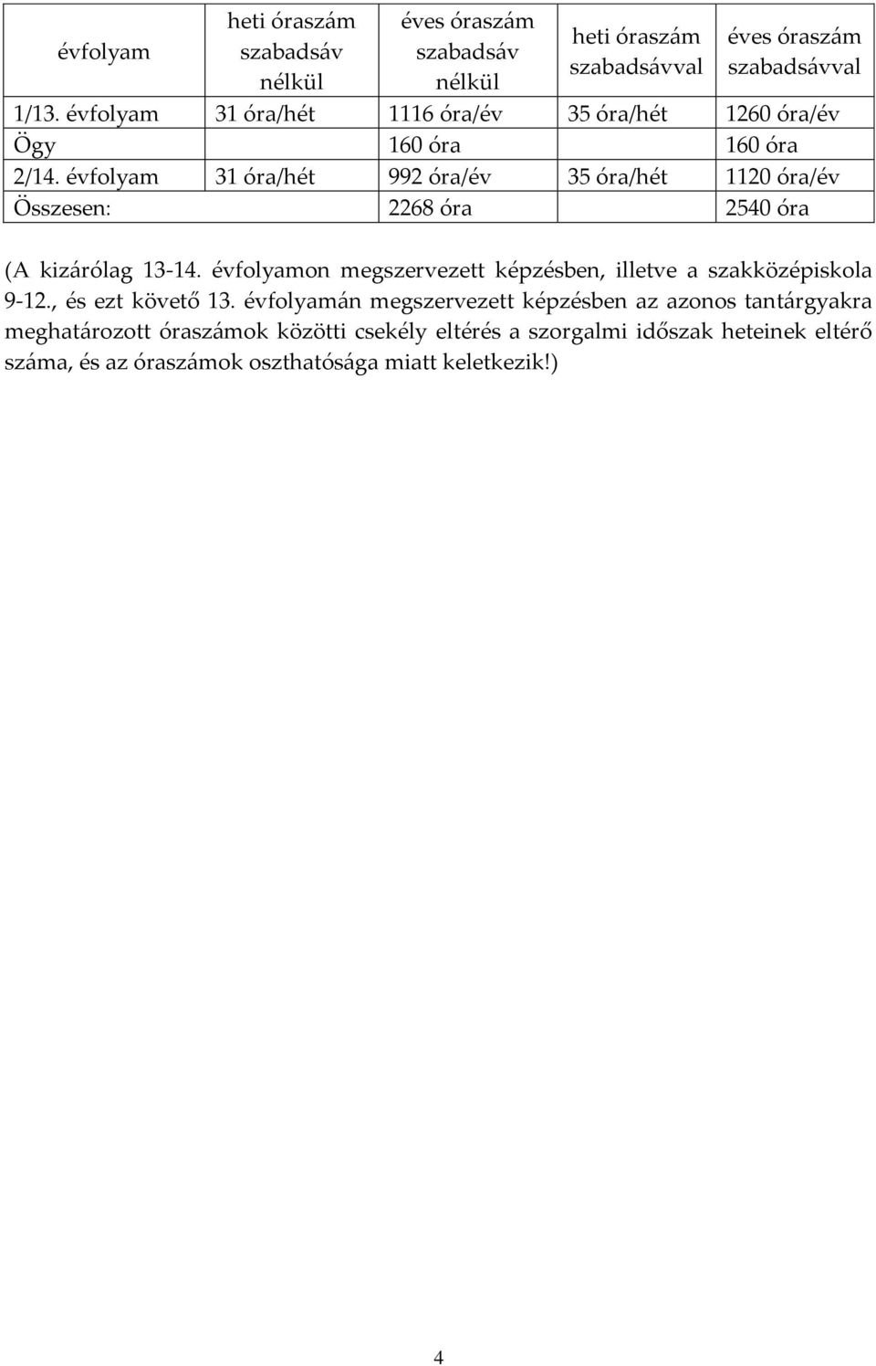 évfolyam 31 óra/hét 992 óra/év 35 óra/hét 1120 óra/év Összesen: 2268 óra 2540 óra (A kizárólag 13-14.