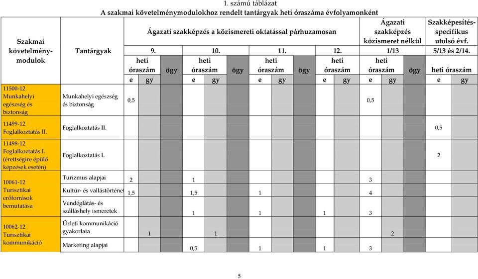 számú táblázat A szakmai követelménymodulokhoz rendelt tantárgyak heti óraszáma évfolyamonként Ágazati Szakképesítésspecifikus Ágazati szakképzés a közismereti oktatással párhuzamosan szakképzés