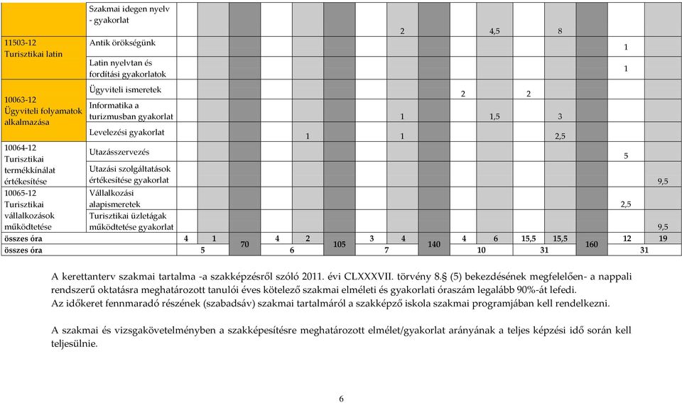 szolgáltatások értékesítése gyakorlat 9,5 Vállalkozási alapismeretek 2,5 Turisztikai üzletágak működtetése gyakorlat 9,5 4 2 3 4 4 6 15,5 15,5 12 19 70 105 140 160 összes óra 4 1 összes óra 5 6 7 10