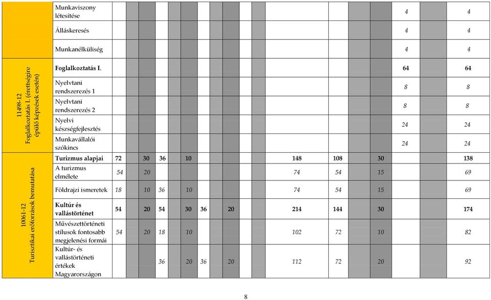 64 64 Nyelvtani rendszerezés 1 Nyelvtani rendszerezés 2 Nyelvi készségfejlesztés Munkavállalói szókincs 8 8 8 8 24 24 24 24 Turizmus alapjai 72 30 36 10 148 108 30