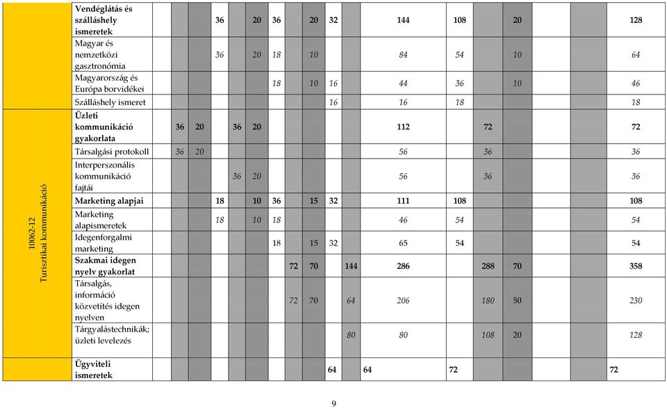 kommunikáció fajtái 36 20 56 36 36 Marketing alapjai 18 10 36 15 32 111 108 108 Marketing alapismeretek Idegenforgalmi marketing Szakmai idegen nyelv gyakorlat Társalgás, információ