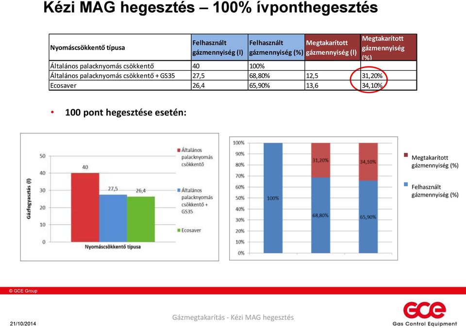 40 100% Általános palacknyomás csökkentő + GS35 27,5 68,80% 12,5 31,20% Ecosaver 26,4 65,90% 13,6 34,10% 100