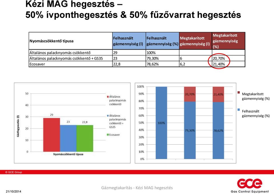 Általános palacknyomás csökkentő 29 100% Általános palacknyomás csökkentő + GS35 23 79,30% 6 20,70% Ecosaver