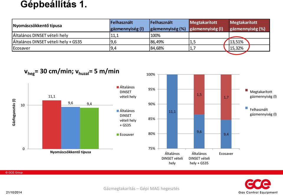 vételi hely + GS35 9,6 86,49% 1,5 13,51% Ecosaver 9,4 84,68% 1,7 15,32% Megtakarított gázmennyiség (%) v heg = 30 cm/min; v huzal = 5 m/min 100% 11,1 Általános DINSET