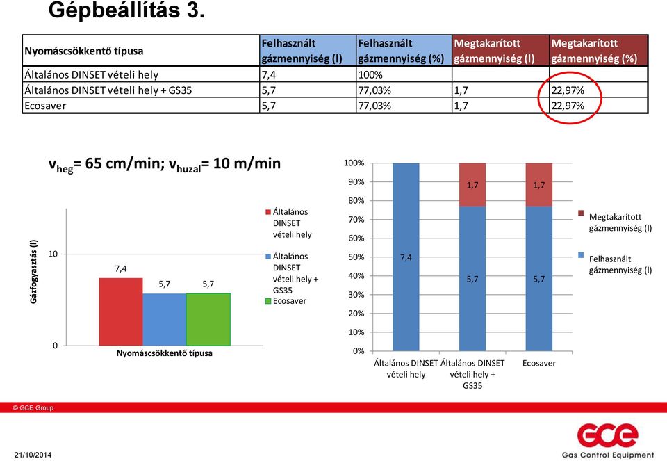 DINSET vételi hely + GS35 5,7 77,03% 1,7 22,97% Ecosaver 5,7 77,03% 1,7 22,97% Megtakarított gázmennyiség (%) v heg = 65 cm/min; v huzal = 10 m/min 100% 90% 1,7