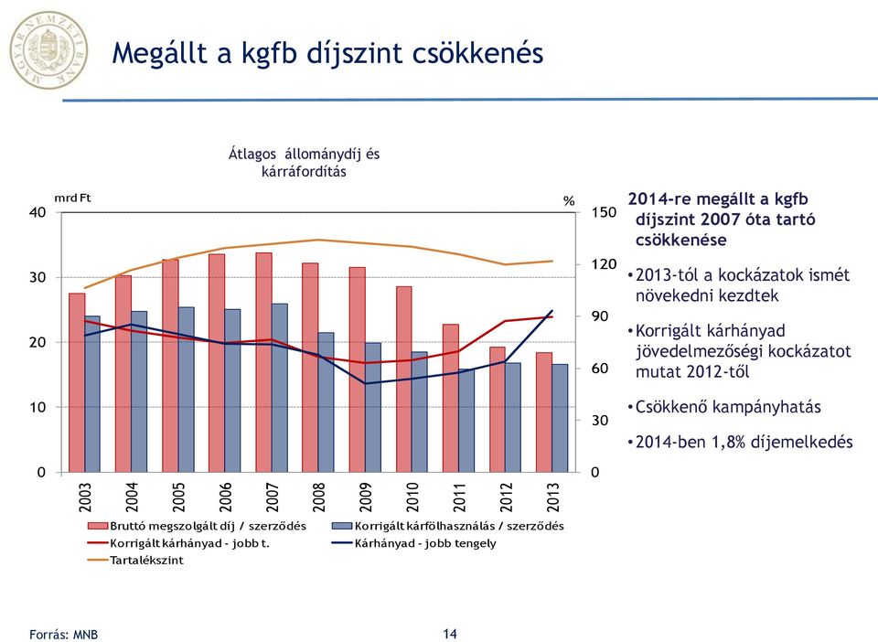 kárhányad jövedelmezőségi kockázatot mutat 212-től 1 3 Csökkenő kampányhatás 214-ben 1,8% díjemelkedés Bruttó megszolgált díj