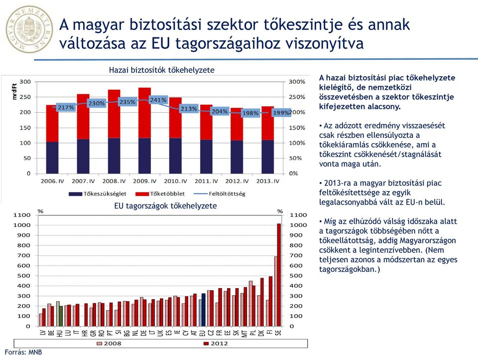 Az adózott eredmény visszaesését csak részben ellensúlyozta a tőkekiáramlás csökkenése, ami a tőkeszint csökkenését/stagnálását vonta maga után.