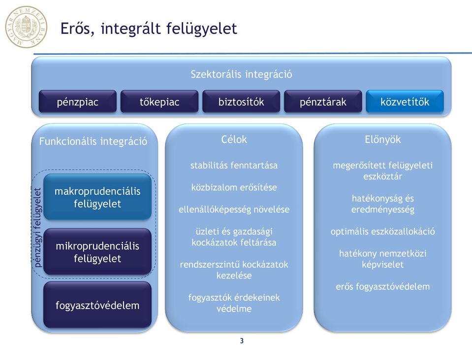 felügyeleti eszköztár hatékonyság és eredményesség mikroprudenciális felügyelet fogyasztóvédelem üzleti és gazdasági kockázatok feltárása