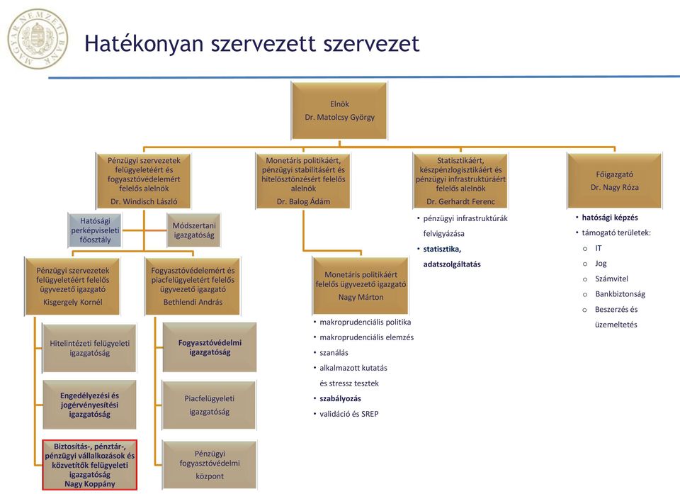 készpénzlogisztikáért és pénzügyi infrastruktúráért felelős alelnök Főigazgató Dr. Nagy Róza Dr. Windisch László Dr. Balog Ádám Dr.