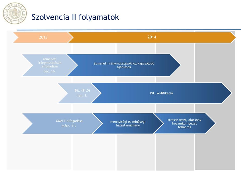 (S1,5) jan. 1. Bit. kodifikáció OMN II elfogadása márc. 11.