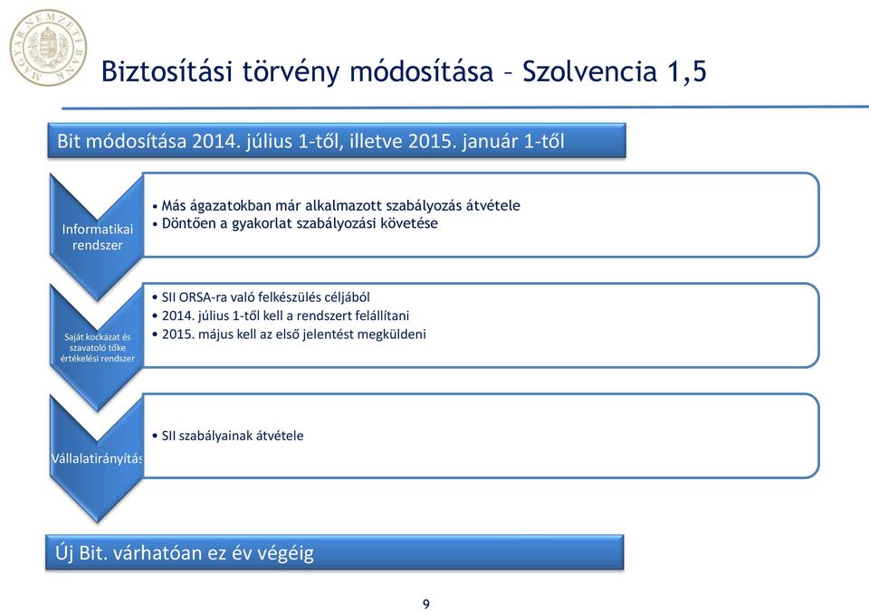 követése Saját kockázat és szavatoló tőke értékelési rendszer SII ORSA-ra való felkészülés céljából 214.