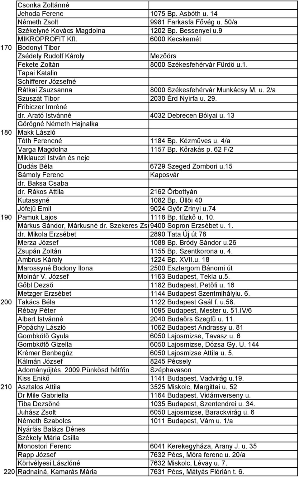 29. Fribiczer Imréné dr. Arató Istvánné 4032 Debrecen Bólyai u. 13 Görögné Németh Hajnalka 180 Makk László Tóth Ferencné 1184 Bp. Kézműves u. 4/a Varga Magdolna 1157 Bp. Kőrakás p.