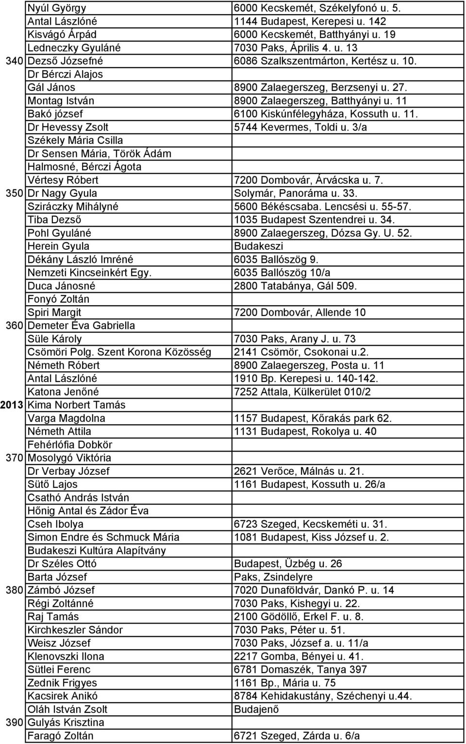 3/a Dr Sensen Mária, Török Ádám Halmosné, Bérczi Ágota Vértesy Róbert 7200 Dombovár, Árvácska u. 7. 350 Dr Nagy Gyula Solymár, Panoráma u. 33. Sziráczky Mihályné 5600 Békéscsaba. Lencsési u. 55-57.