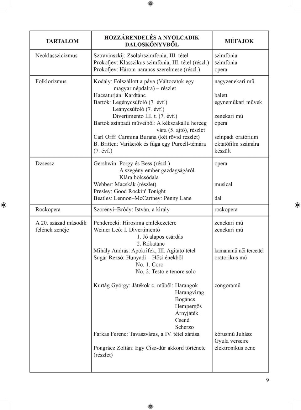 t. (7. évf.) Bartók színpadi műveiből: A kékszakállú herceg vára (5. ajtó), részlet Carl Orff: Carmina Burana (két rövid részlet) B. Britten: Variációk és fúga egy Purcell-témára (7. évf.) Gershwin: Porgy és Bess (részl.