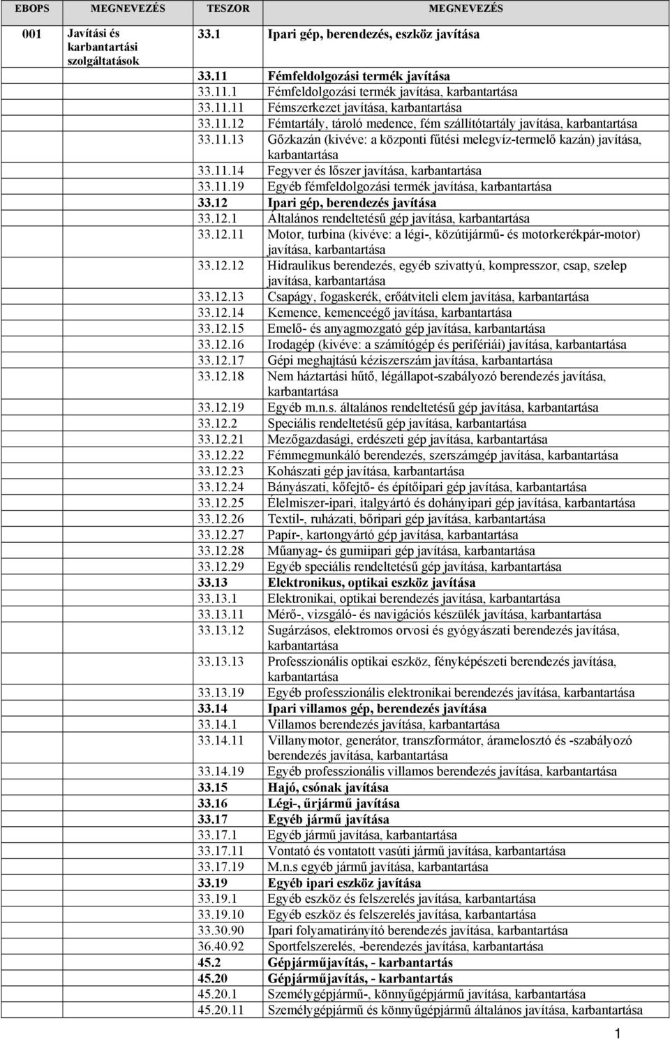 11.19 Egyéb fémfeldolgozási termék javítása, karbantartása 33.12 Ipari gép, berendezés javítása 33.12.1 Általános rendeltetésű gép javítása, karbantartása 33.12.11 Motor, turbina (kivéve: a légi-, közútijármű- és motorkerékpár-motor) javítása, karbantartása 33.