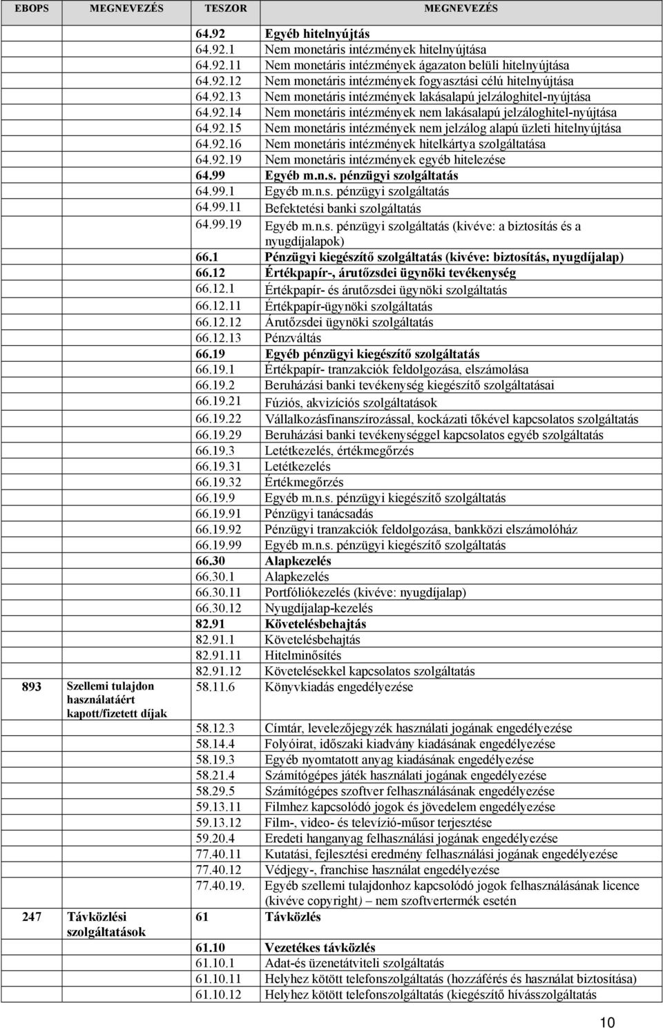 92.15 Nem monetáris intézmények nem jelzálog alapú üzleti hitelnyújtása 64.92.16 Nem monetáris intézmények hitelkártya szolgáltatása 64.92.19 Nem monetáris intézmények egyéb hitelezése 64.99 Egyéb m.