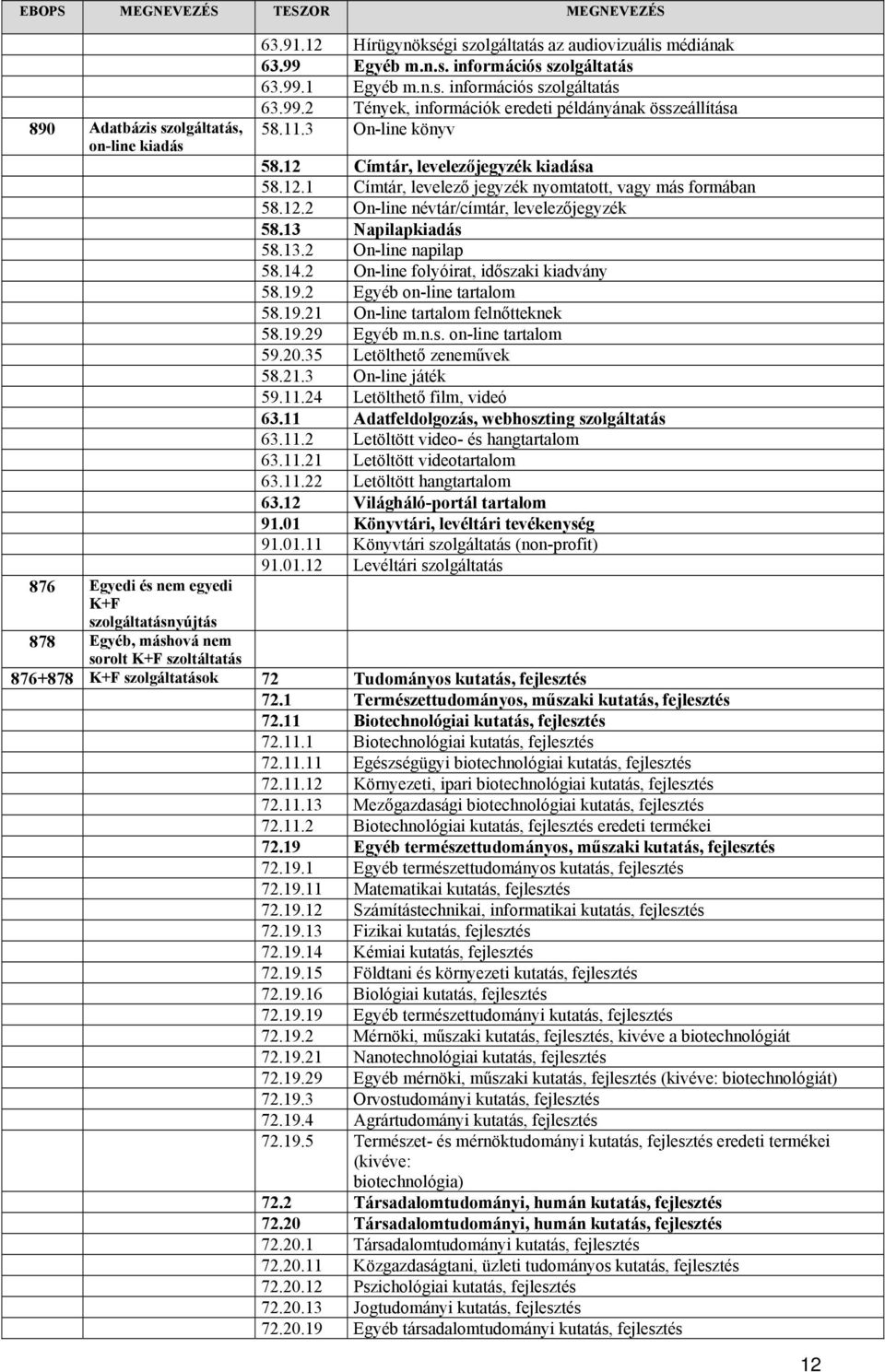 14.2 On-line folyóirat, időszaki kiadvány 58.19.2 Egyéb on-line tartalom 58.19.21 On-line tartalom felnőtteknek 58.19.29 Egyéb m.n.s. on-line tartalom 59.20.35 Letölthető zeneművek 58.21.3 On-line játék 59.