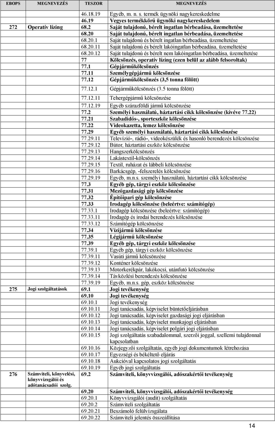 20.12 Saját tulajdonú és bérelt nem lakóingatlan bérbeadása, üzemeltetése 77 Kölcsönzés, operatív lízing (ezen belül az alább felsoroltak) 77.1 Gépjárműkölcsönzés 77.11 Személygépjármű kölcsönzése 77.