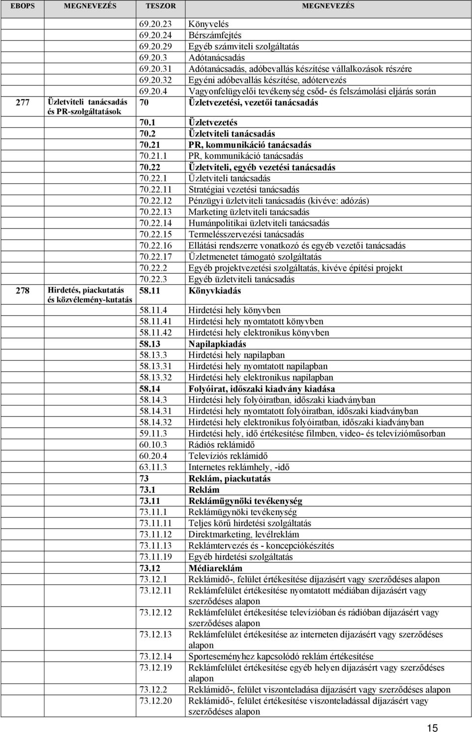 2 Üzletviteli tanácsadás 70.21 PR, kommunikáció tanácsadás 70.21.1 PR, kommunikáció tanácsadás 70.22 Üzletviteli, egyéb vezetési tanácsadás 70.22.1 Üzletviteli tanácsadás 70.22.11 Stratégiai vezetési tanácsadás 70.