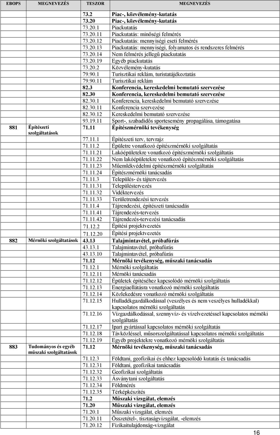 3 Konferencia, kereskedelmi bemutató szervezése 82.30 Konferencia, kereskedelmi bemutató szervezése 82.30.1 Konferencia, kereskedelmi bemutató szervezése 82.30.11 Konferencia szervezése 82.30.12 Kereskedelmi bemutató szervezése 93.