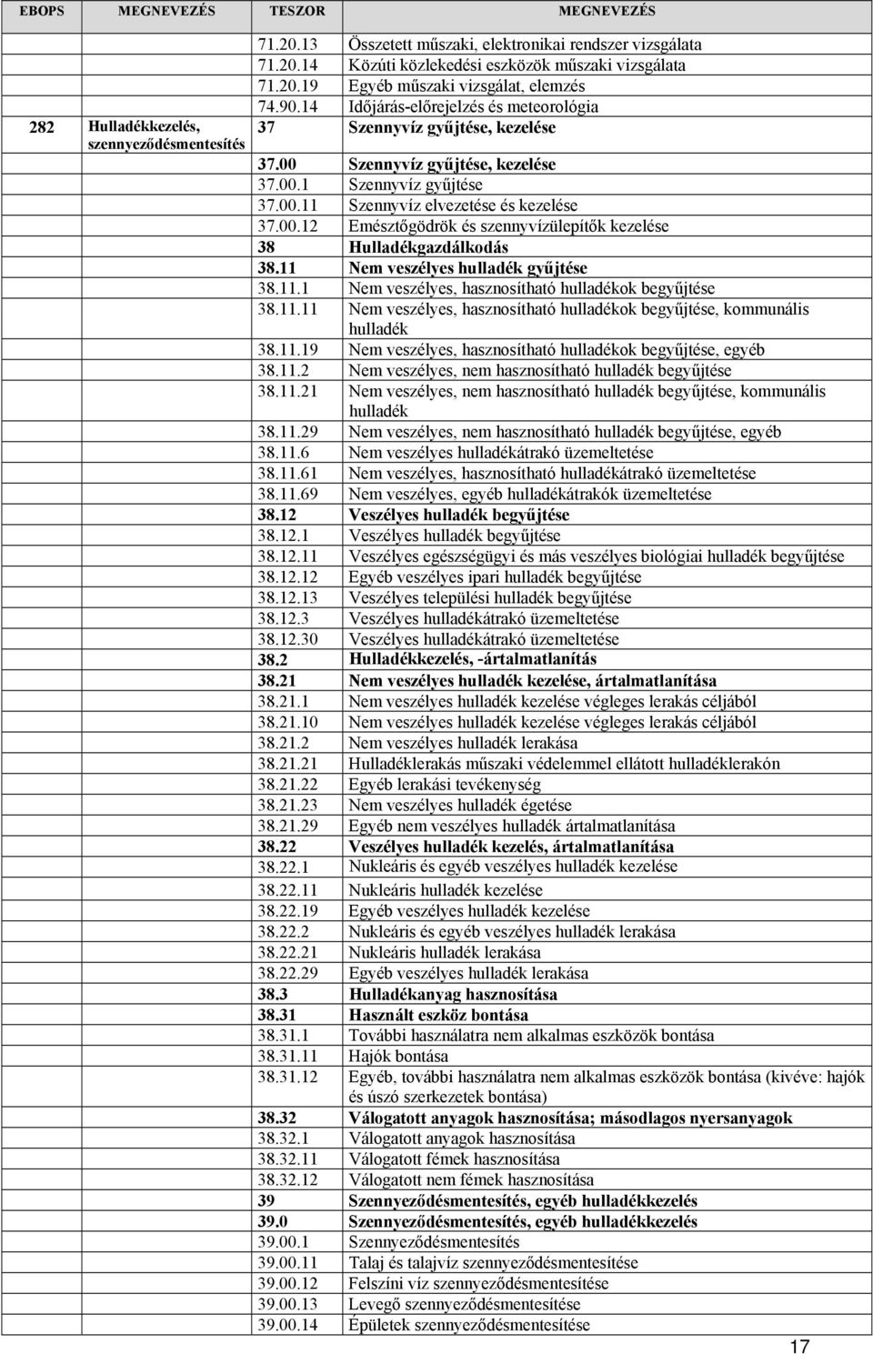 11 Nem veszélyes hulladék gyűjtése 38.11.1 Nem veszélyes, hasznosítható hulladékok begyűjtése 38.11.11 Nem veszélyes, hasznosítható hulladékok begyűjtése, kommunális hulladék 38.11.19 Nem veszélyes, hasznosítható hulladékok begyűjtése, egyéb 38.