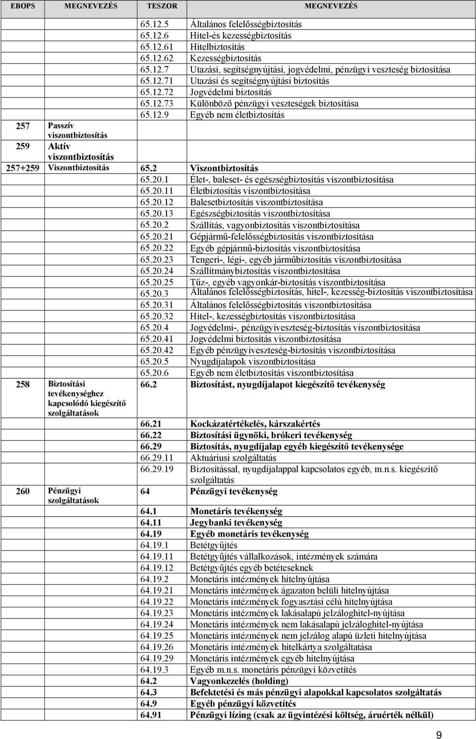 2 Viszontbiztosítás 65.20.1 Élet-, baleset- és egészségbiztosítás viszontbiztosítása 65.20.11 Életbiztosítás viszontbiztosítása 65.20.12 Balesetbiztosítás viszontbiztosítása 65.20.13 Egészségbiztosítás viszontbiztosítása 65.