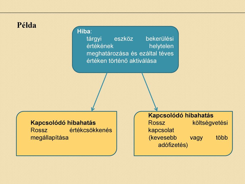 Kapcsolódó hibahatás Rossz értékcsökkenés megállapítása